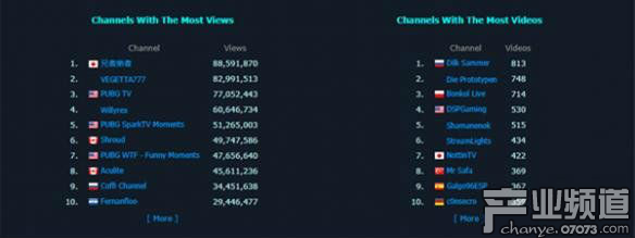 《絕地求生》Youtube觀看量破20億 視頻總時長66902小時
