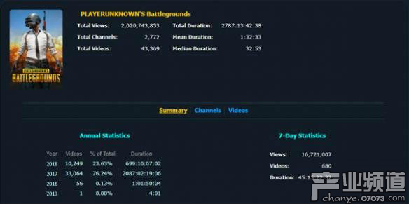 《絕地求生》Youtube觀看量破20億 視頻總時長66902小時