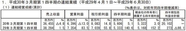 DeNA2018財年Q1凈賺53億日元 手游氪金帶動收益