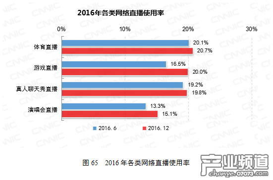 2016年各類網(wǎng)絡(luò)直播使用率。圖片來源：CNNIC