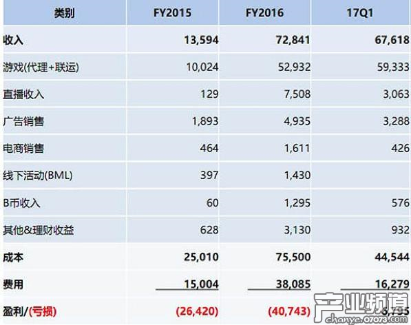 B站欲赴美IPO 靠游戲支撐商業(yè)模式能否過(guò)關(guān)