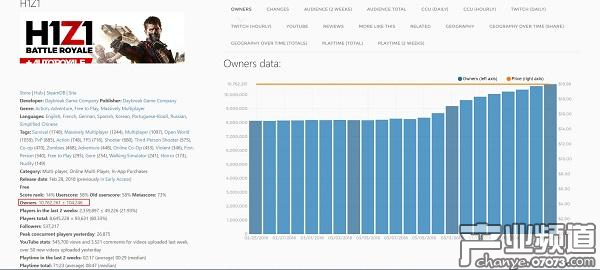《H1Z1》宣布免費(fèi)后玩家數(shù)量終破1000萬