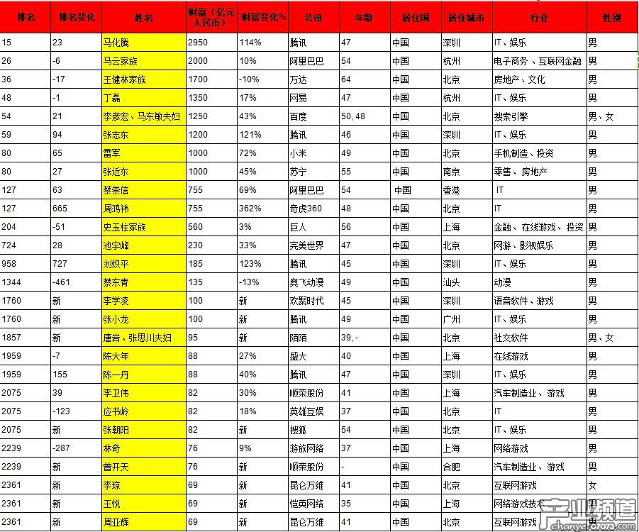 28位中國游戲大佬入圍《2018胡潤全球富豪榜》