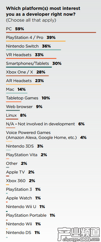 GDC2018報告：59％游戲開發(fā)者對PC平臺最感興趣