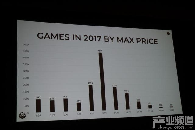 Steam游戲平均售價大多數都在9.99美元以下