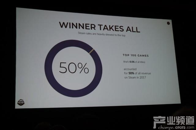 收入榜Top 100占據Steam總收入50%