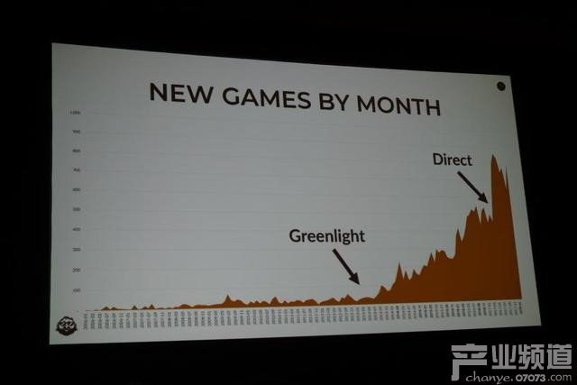 Steam平臺2017年每月新增游戲數量