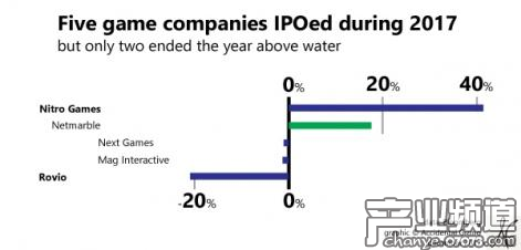 2017年5家新上市的手游公司