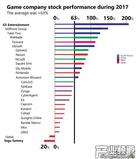 2017年上市游戲公司的股價表現對比圖