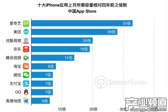 愛奇藝膨脹規(guī)模最大，上月所需容量為四年前的33倍