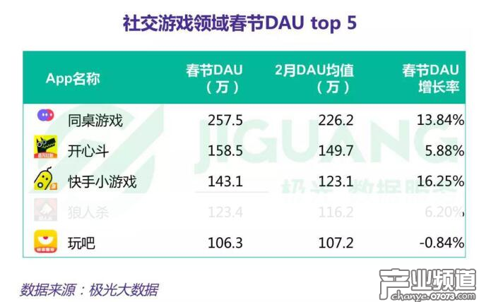 4款小游戲APP快速崛起:DAU均超100萬