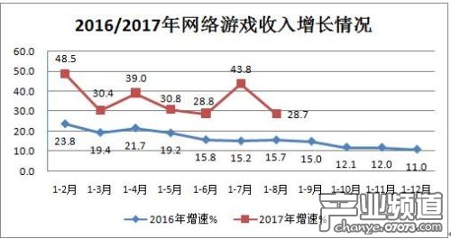 網(wǎng)絡游戲業(yè)務收入