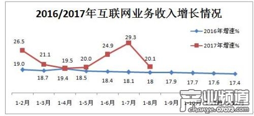 互聯(lián)網(wǎng)業(yè)務收入