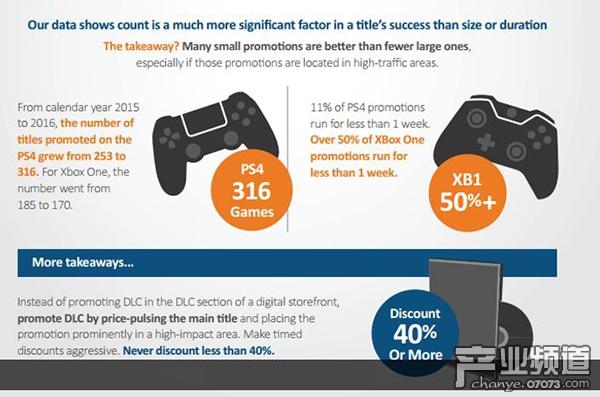 游戲促銷可刺激收入增長 折扣力度最好在40%以上