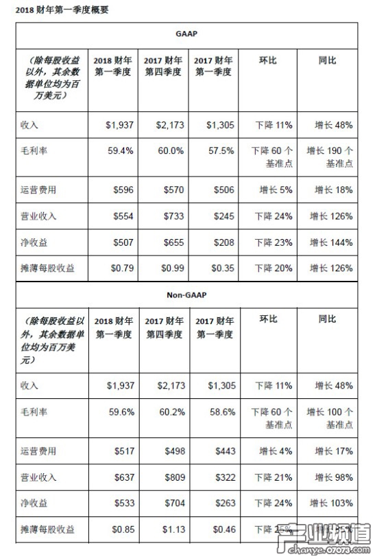 NVIDIA 2018財(cái)年第一季度概要