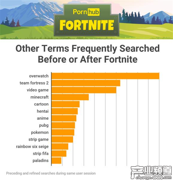 《堡壘之夜》登上美國成人網(wǎng)站熱搜 搜索量增長824%