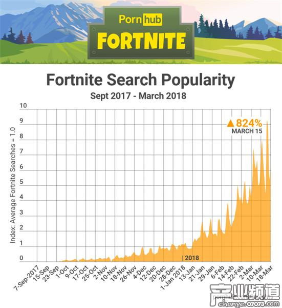 《堡壘之夜》登上美國成人網(wǎng)站熱搜 搜索量增長824%