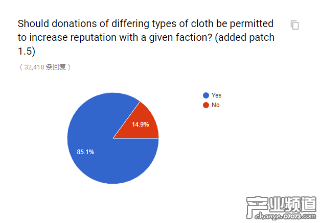 官方懷舊服民意調(diào)查出爐 和你想的一樣嗎