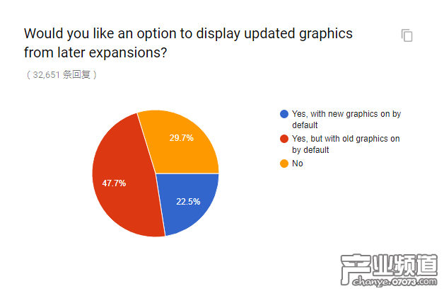 官方懷舊服民意調(diào)查出爐 和你想的一樣嗎