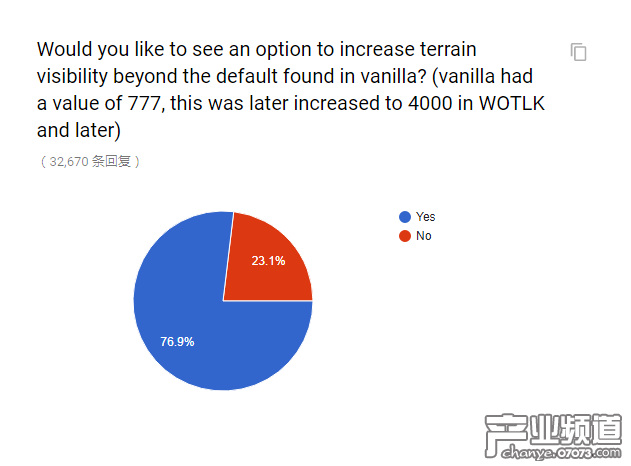 官方懷舊服民意調(diào)查出爐 和你想的一樣嗎