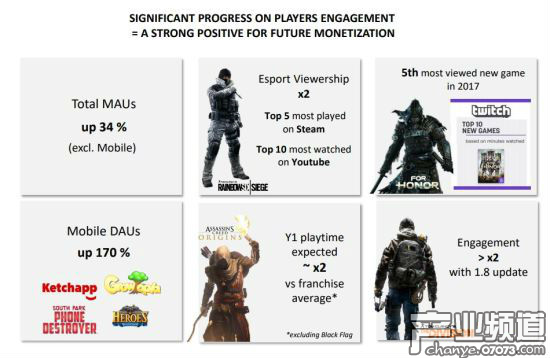 育碧2018財年Q3收入約56億 同比大幅增長36.8%