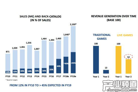 育碧2018財年Q3收入約56億 同比大幅增長36.8%