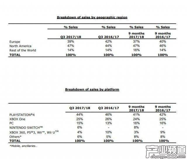 育碧2018財年Q3收入約56億 同比大幅增長36.8%