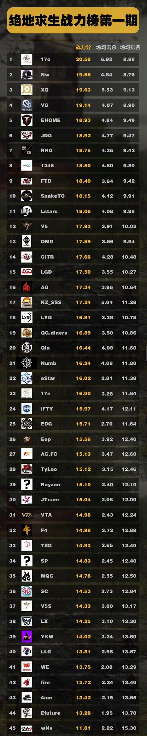 絕地求生戰(zhàn)隊(duì)?wèi)?zhàn)力榜，韋神4am倒數(shù)，17shou戰(zhàn)隊(duì)第一