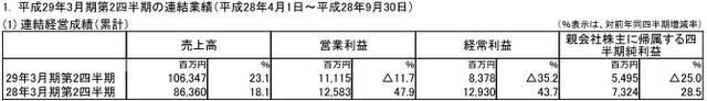 SE半年財報：銷售額68.9億 凈利潤減少25%