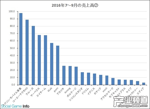 單季度游戲收入不足100億日元的廠商
