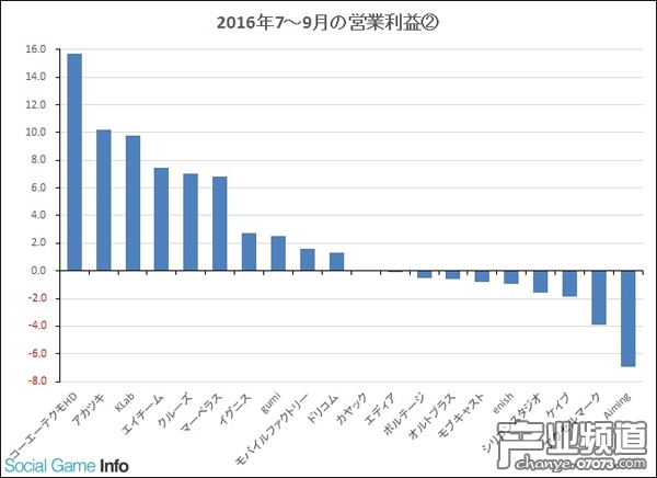 單季度收入不足20億日元的廠商