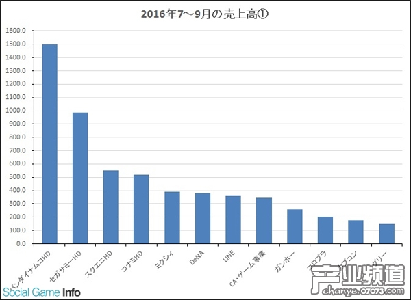 單季度收入超過(guò)100億日元的廠商