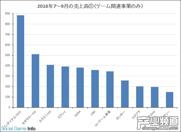 單季度游戲收入超過(guò)100億日元的廠商