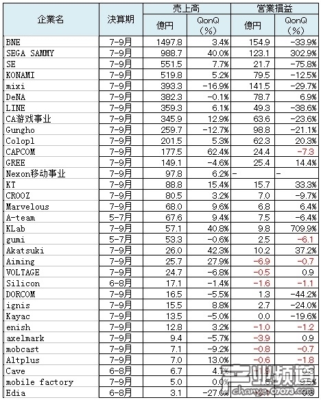 日本游戲廠商Q3業(yè)績(jī)報(bào)告