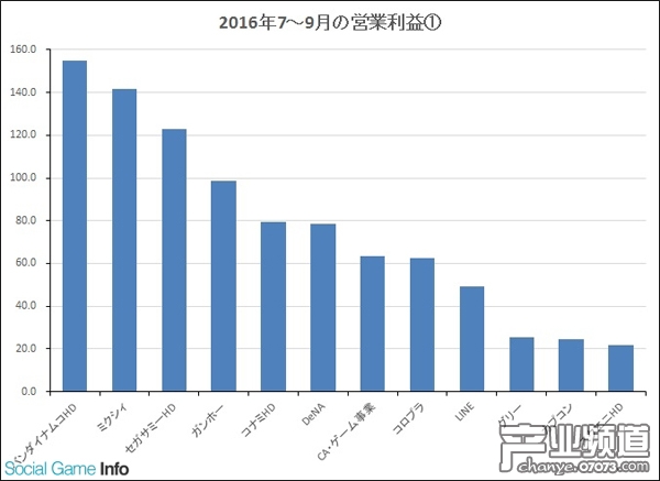 單季度利潤(rùn)超過(guò)20億日元的廠商