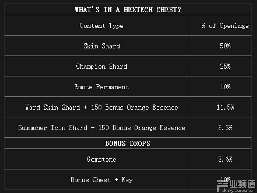 海克斯科技箱包含物品和掉率