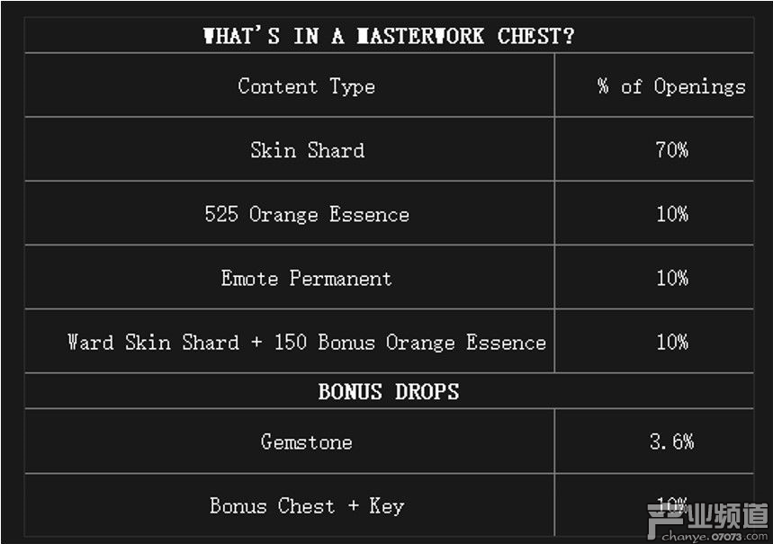 大師寶箱掉落物品和掉率