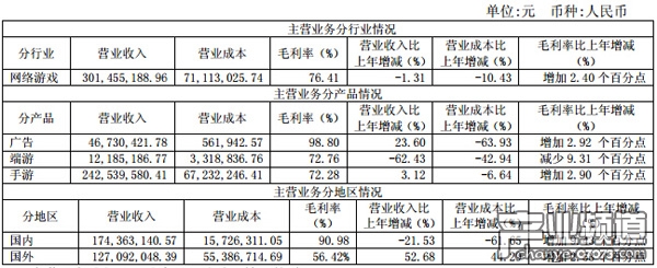 游久游戲發(fā)布2016年全年財報：凈利潤超1.17億元