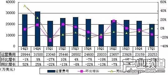 搜狐Q4費用2.03億美元 同比增長1%
