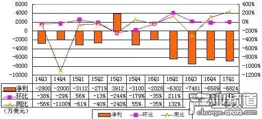 搜狐Q1凈虧6800萬美元 已持續(xù)4個季大幅虧損