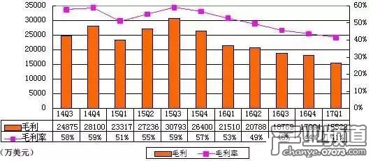 搜狐Q1毛利1.55億美元 毛利率41%
