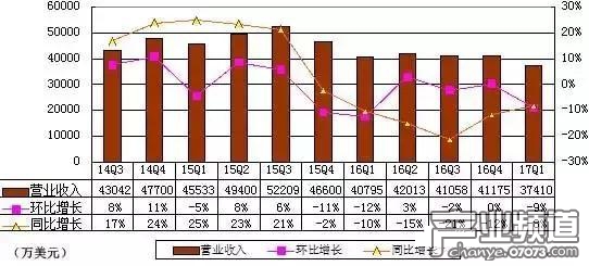 搜狐Q1營收3.74億美元 同比下降8%