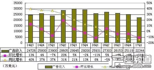 搜狐Q1廣告收入2.23億美元 同比下降14%