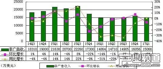 搜狐Q1非廣告收入1.5億美元 同比增長1%