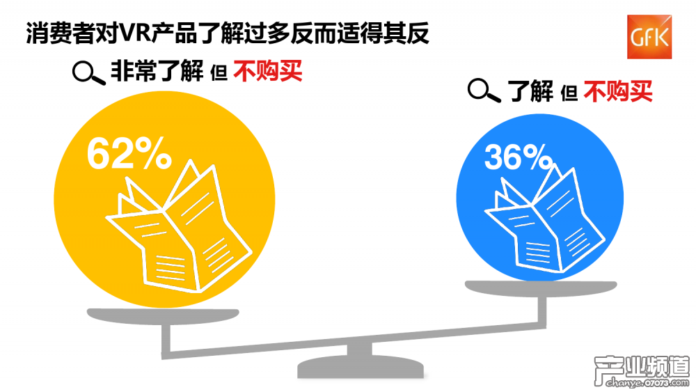 GFK：中國(guó)VR硬件整體銷(xiāo)售額達(dá)6.5億元