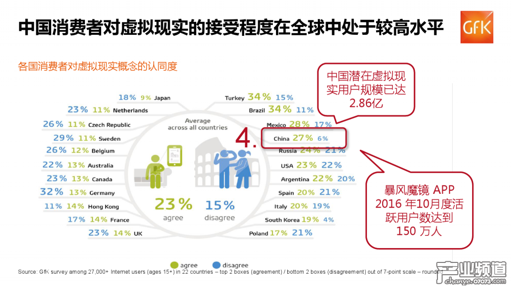 GFK：中國(guó)VR硬件整體銷(xiāo)售額達(dá)6.5億元