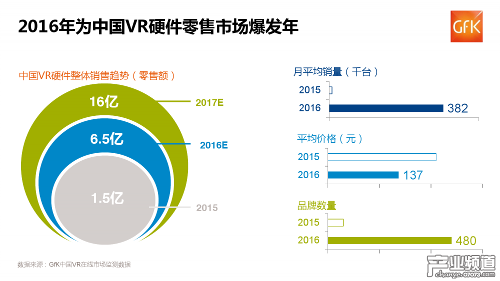 GFK：中國(guó)VR硬件整體銷(xiāo)售額達(dá)6.5億元
