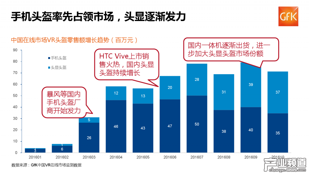 GFK：中國(guó)VR硬件整體銷(xiāo)售額達(dá)6.5億元
