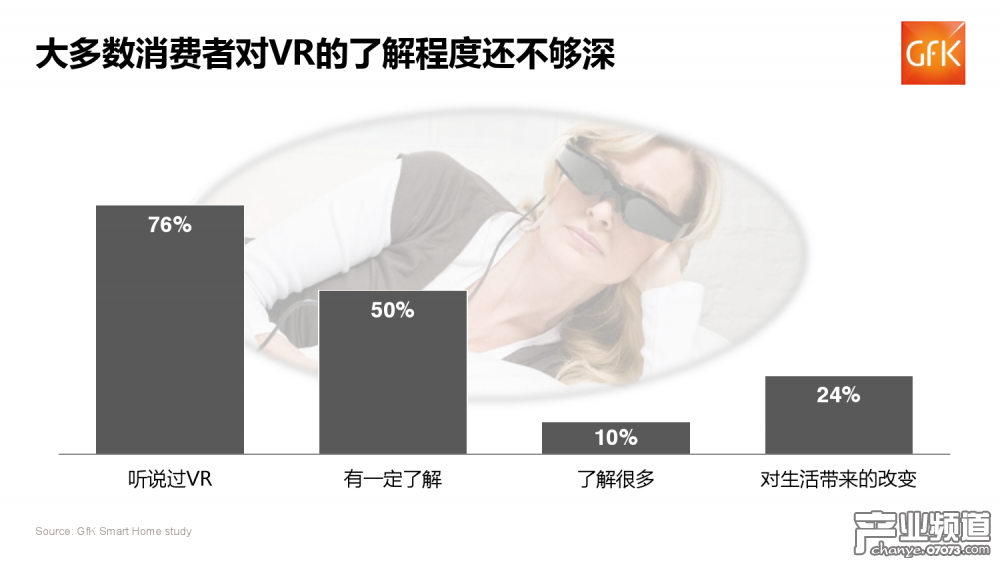 GFK：中國(guó)VR硬件整體銷(xiāo)售額達(dá)6.5億元