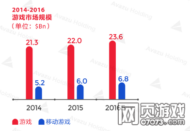 2016全球游戲市場報(bào)告美國篇:市場規(guī)模達(dá)236億美元